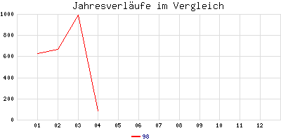 Jahresverlufe