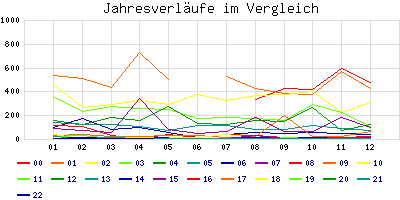 Jahresverlufe