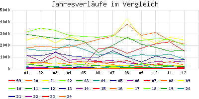 Jahresverlufe