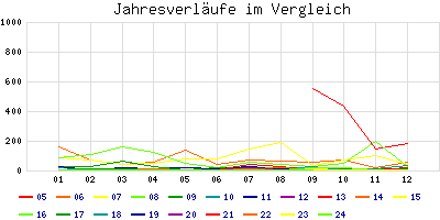 Jahresverlufe