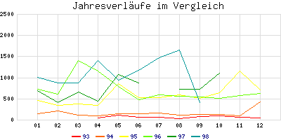 Jahresverlufe